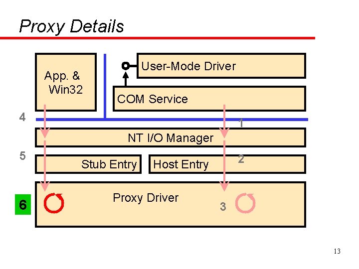 Proxy Details App. & Win 32 User-Mode Driver COM Service 4 1 NT I/O