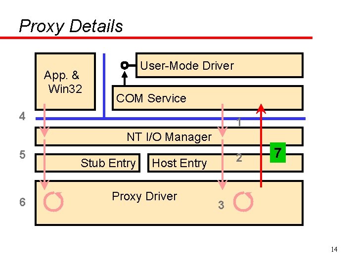 Proxy Details App. & Win 32 User-Mode Driver COM Service 4 1 NT I/O