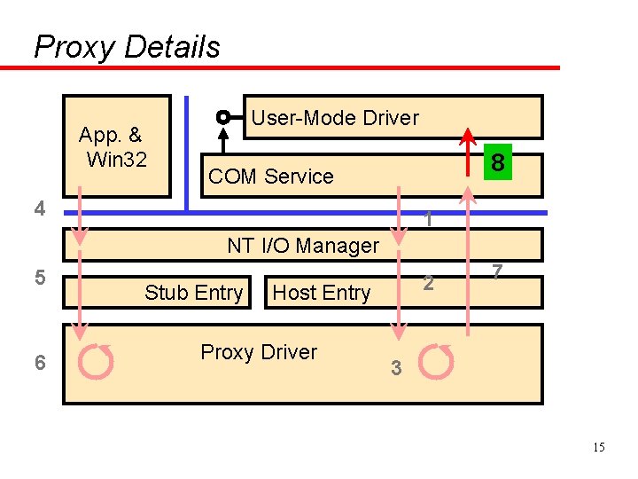 Proxy Details App. & Win 32 User-Mode Driver 8 COM Service 4 1 NT