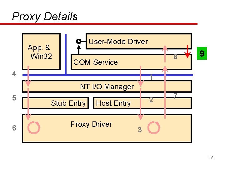 Proxy Details App. & Win 32 User-Mode Driver 8 COM Service 4 9 1