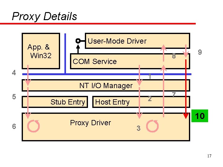 Proxy Details App. & Win 32 User-Mode Driver 8 COM Service 4 9 1