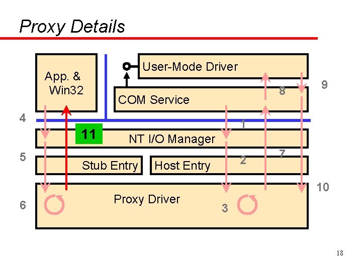 Proxy Details App. & Win 32 User-Mode Driver 8 COM Service 4 11 5