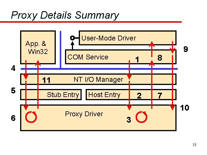 Proxy Details Summary App. & Win 32 User-Mode Driver COM Service 4 11 5