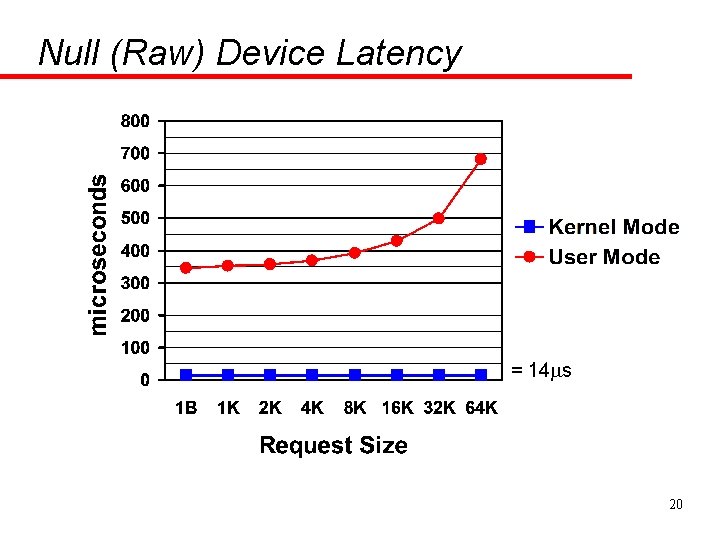 Null (Raw) Device Latency = 14 s 20 