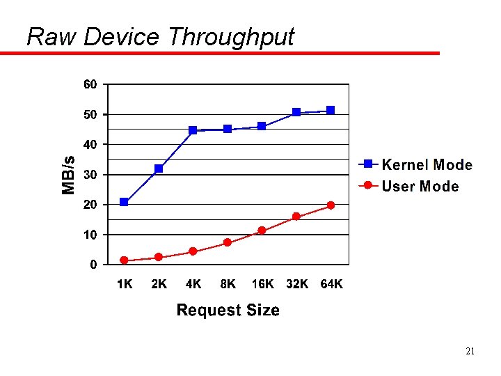 Raw Device Throughput 21 