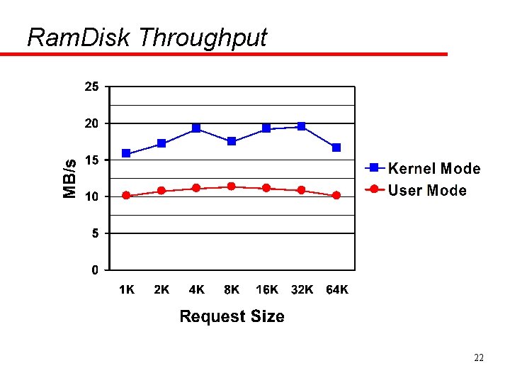 Ram. Disk Throughput 22 