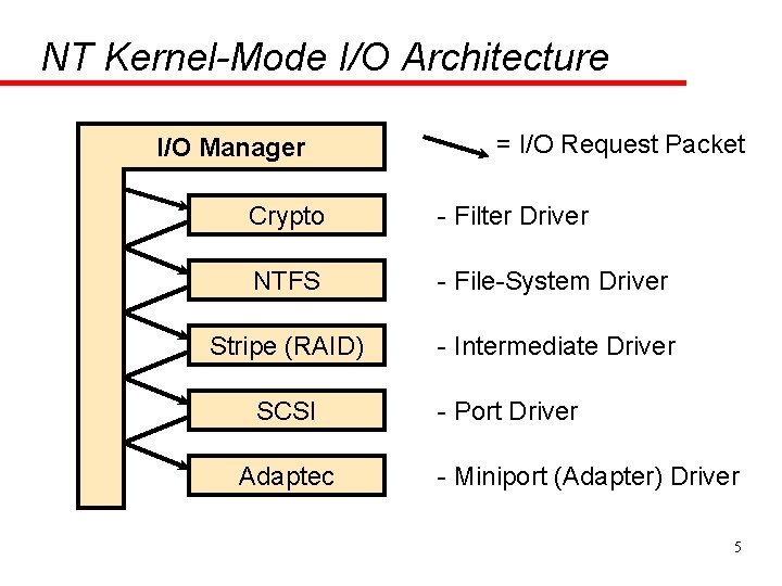 NT Kernel-Mode I/O Architecture I/O Manager = I/O Request Packet Crypto - Filter Driver