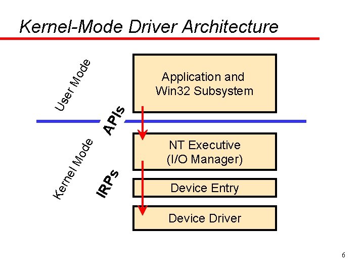 Mo de Kernel-Mode Driver Architecture AP Is Us er Application and Win 32 Subsystem