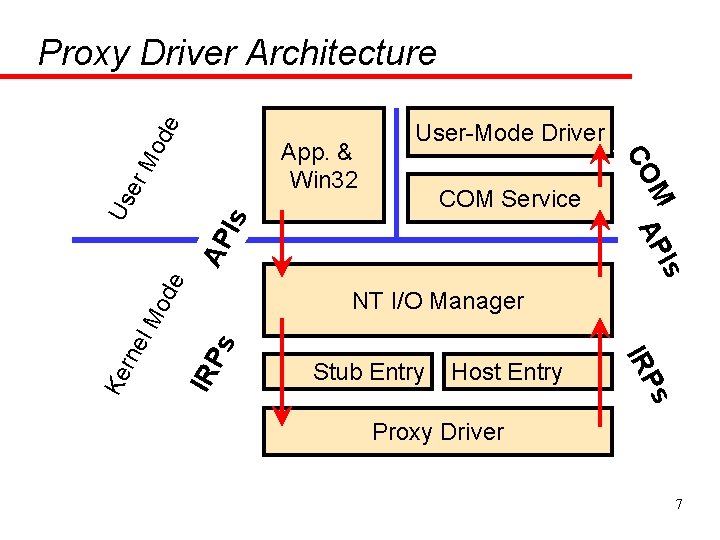 er e AP Is Us COM Service s Stub Entry Host Entry s IRP