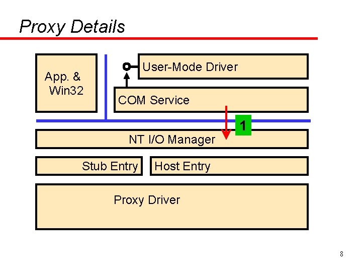 Proxy Details App. & Win 32 User-Mode Driver COM Service NT I/O Manager Stub
