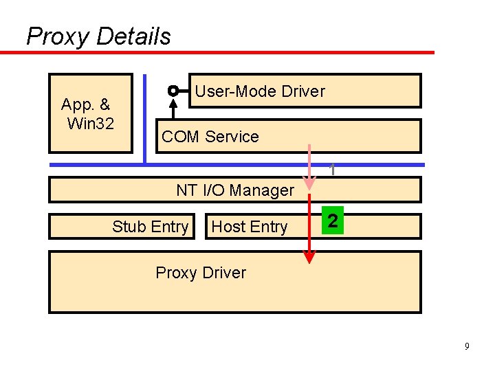 Proxy Details App. & Win 32 User-Mode Driver COM Service 1 NT I/O Manager
