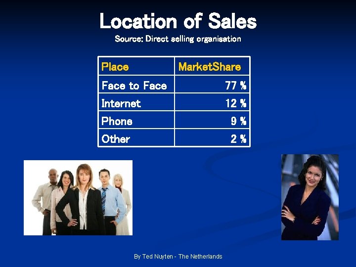 Location of Sales Source: Direct selling organisation Place Market. Share Face to Face Internet