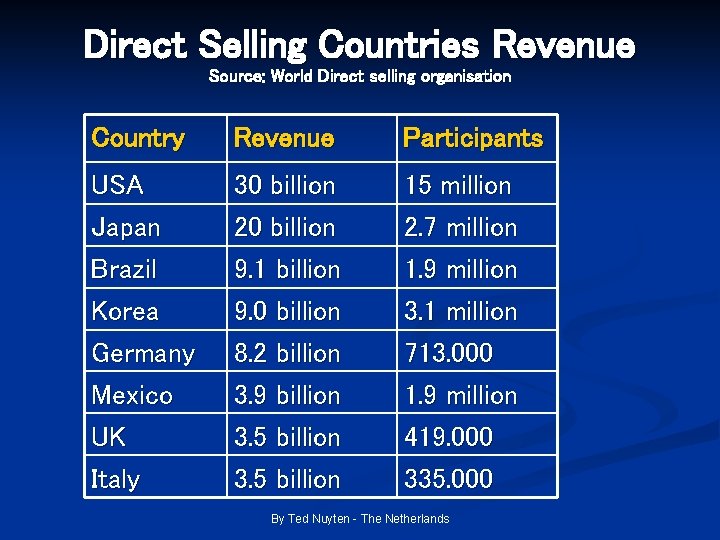 Direct Selling Countries Revenue Source: World Direct selling organisation Country Revenue Participants USA Japan