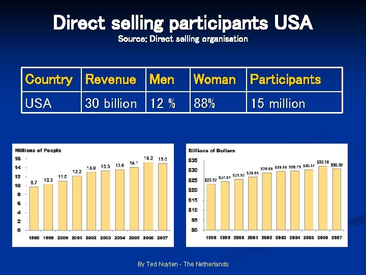 Direct selling participants USA Source: Direct selling organisation Country Revenue Men Woman Participants USA