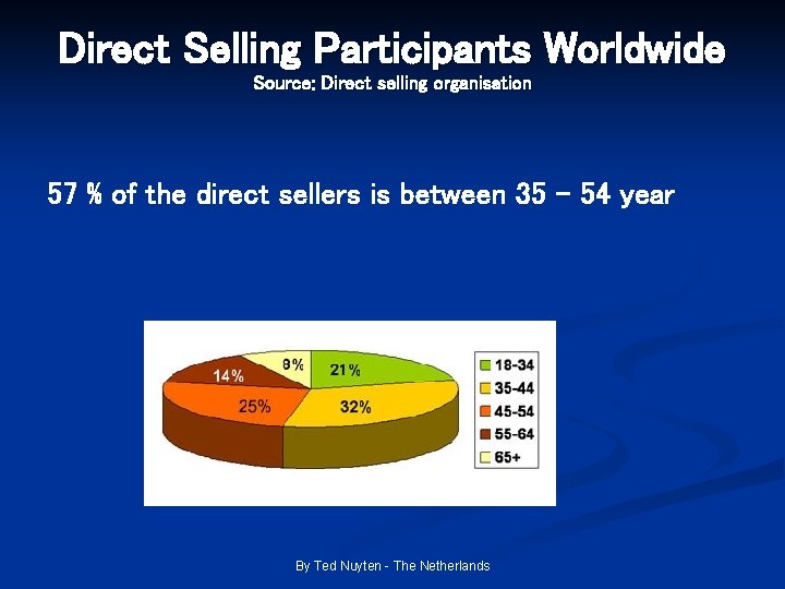 Direct Selling Participants Worldwide Source: Direct selling organisation 57 % of the direct sellers