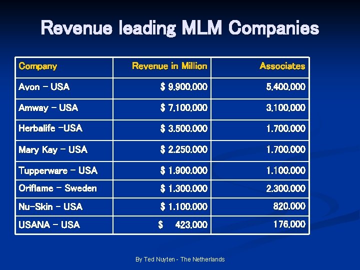 Revenue leading MLM Companies Company Revenue in Million Associates Avon - USA $ 9.