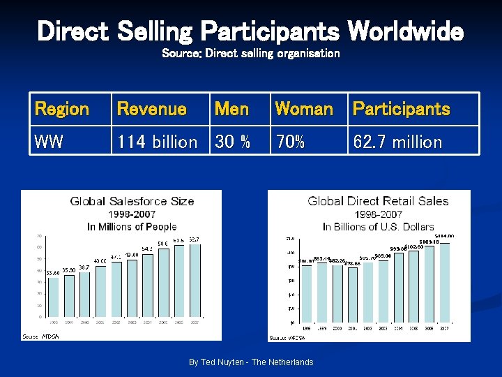 Direct Selling Participants Worldwide Source: Direct selling organisation Region Revenue Men WW 114 billion