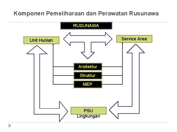 Komponen Pemeliharaan dan Perawatan Rusunawa RUSUNAWA Service Area Unit Hunian Arsitektur Struktur MEP PSU