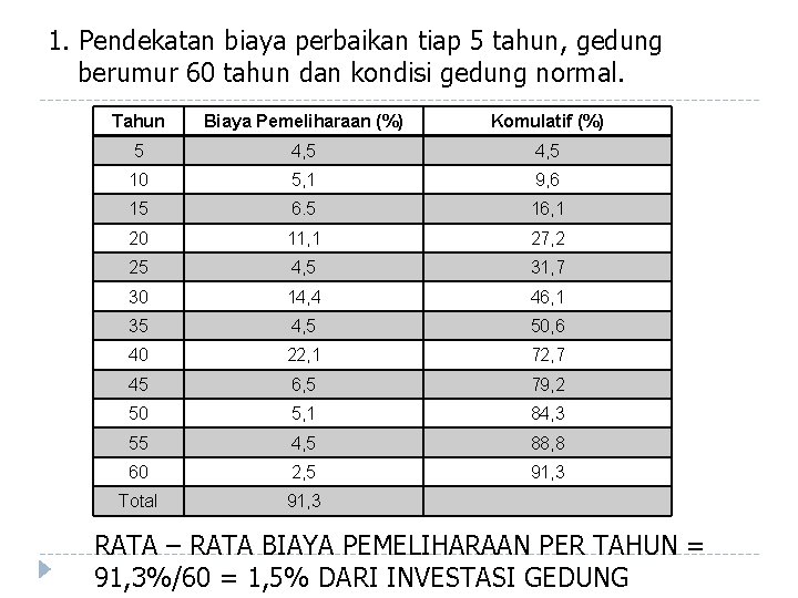 1. Pendekatan biaya perbaikan tiap 5 tahun, gedung berumur 60 tahun dan kondisi gedung