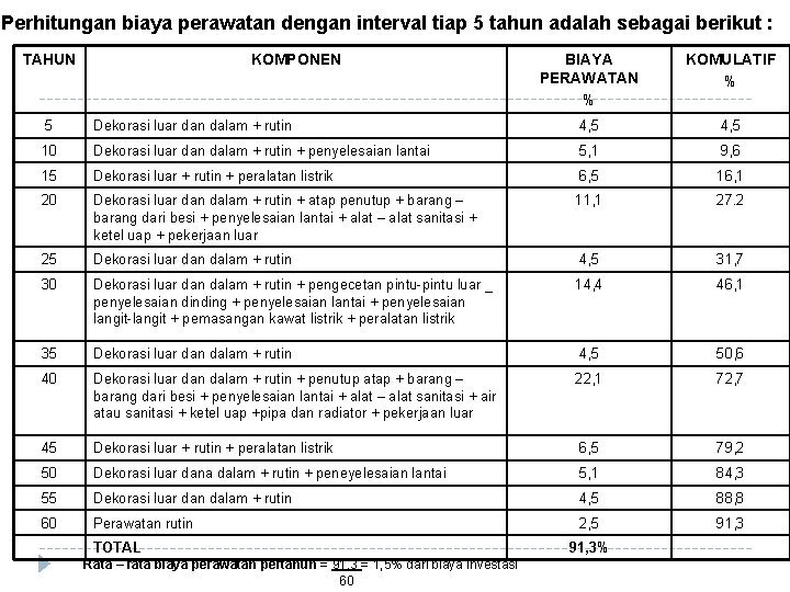 Perhitungan biaya perawatan dengan interval tiap 5 tahun adalah sebagai berikut : TAHUN KOMPONEN