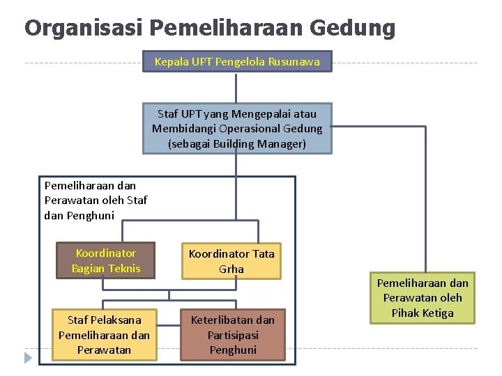 Organisasi Pemeliharaan Gedung Kepala UPT Pengelola Rusunawa Staf UPT yang Mengepalai atau Membidangi Operasional