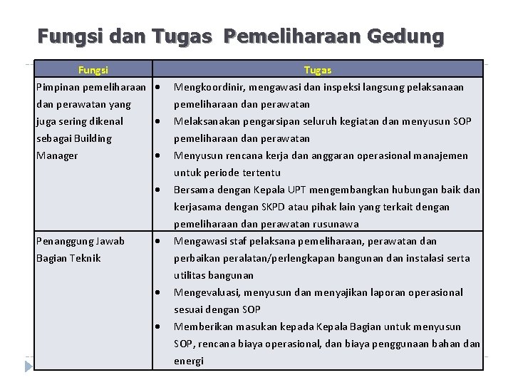 Fungsi dan Tugas Pemeliharaan Gedung Fungsi Pimpinan pemeliharaan Tugas Mengkoordinir, mengawasi dan inspeksi langsung