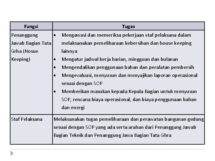 Fungsi Tugas Penanggung Jawab Bagian Tata Grha (Hosue Keeping) Staf Pelaksana Mengawasi dan memeriksa