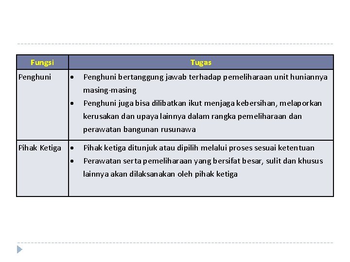 Fungsi Penghuni Tugas Pihak Ketiga Penghuni bertanggung jawab terhadap pemeliharaan unit huniannya masing-masing Penghuni