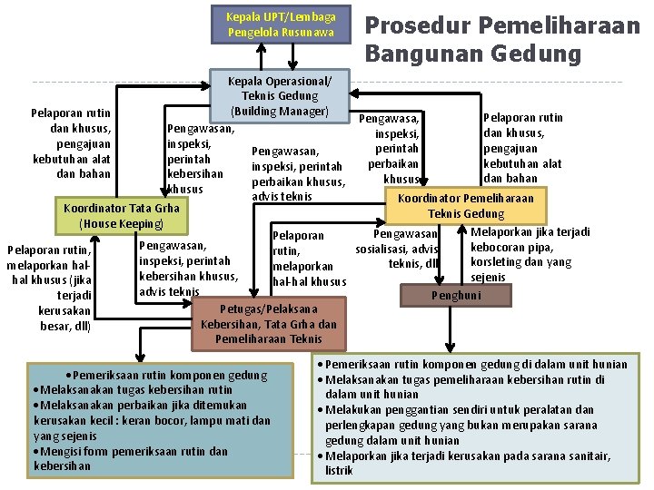 Kepala UPT/Lembaga Pengelola Rusunawa Prosedur Pemeliharaan Bangunan Gedung Kepala Operasional/ Teknis Gedung (Building Manager)