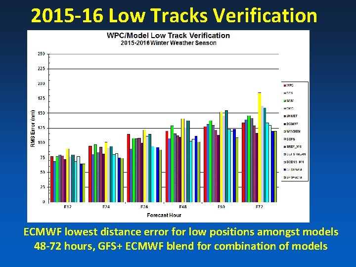 2015 -16 Low Tracks Verification ECMWF lowest distance error for low positions amongst models