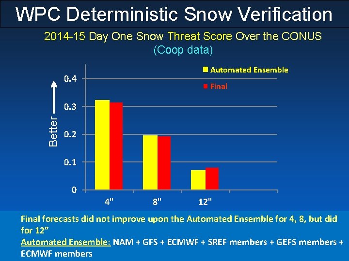 WPC Deterministic Snow Verification 2014 -15 Day One Snow Threat Score Over the CONUS