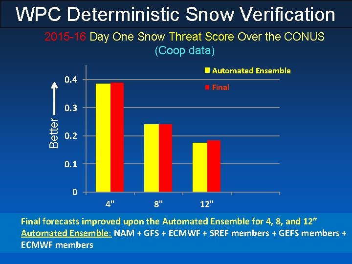 WPC Deterministic Snow Verification 2015 -16 Day One Snow Threat Score Over the CONUS