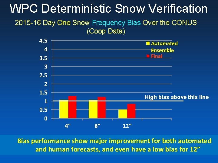 WPC Deterministic Snow Verification 2015 -16 Day One Snow Frequency Bias Over the CONUS