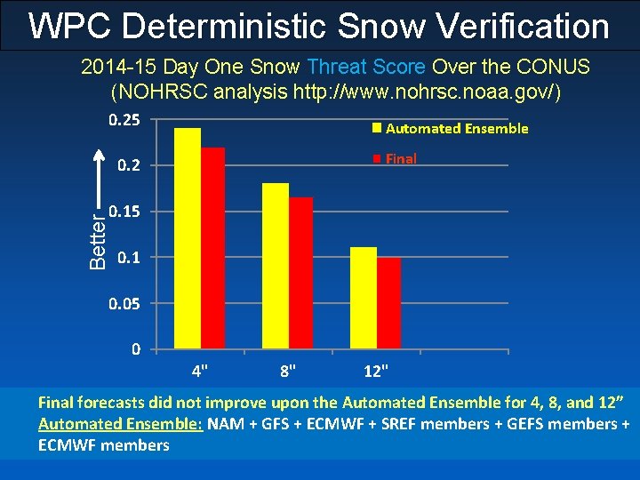 WPC Deterministic Snow Verification 2014 -15 Day One Snow Threat Score Over the CONUS