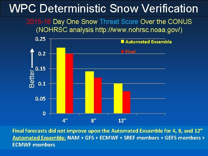 WPC Deterministic Snow Verification 2015 -16 Day One Snow Threat Score Over the CONUS