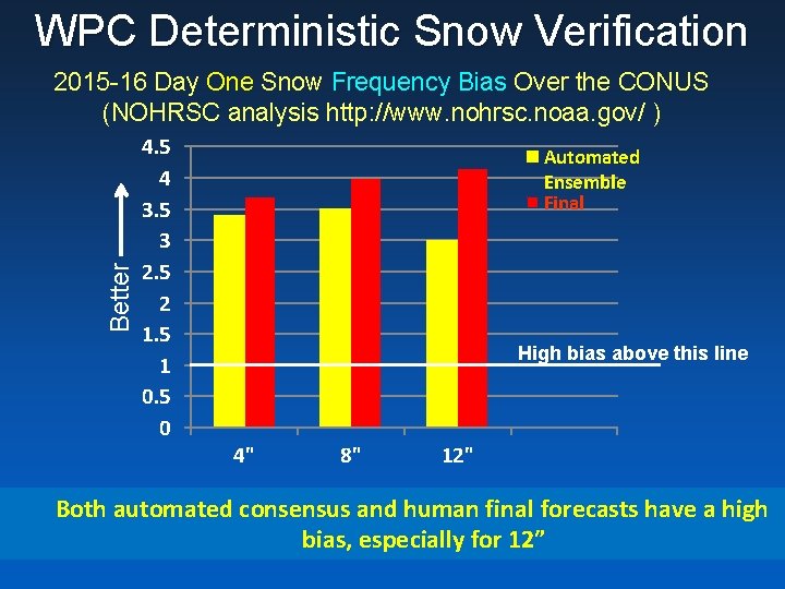 WPC Deterministic Snow Verification Better 2015 -16 Day One Snow Frequency Bias Over the