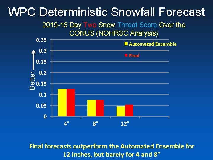 WPC Deterministic Snowfall Forecast 2015 -16 Day Two Snow Threat Score Over the CONUS
