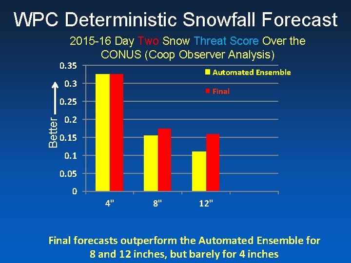 WPC Deterministic Snowfall Forecast 2015 -16 Day Two Snow Threat Score Over the CONUS