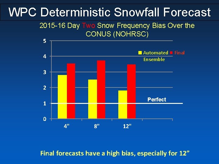 WPC Deterministic Snowfall Forecast 2015 -16 Day Two Snow Frequency Bias Over the CONUS