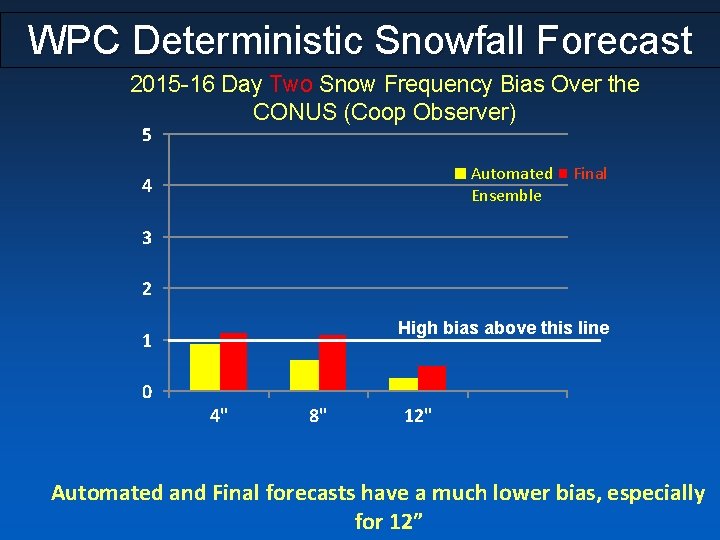 WPC Deterministic Snowfall Forecast 2015 -16 Day Two Snow Frequency Bias Over the CONUS