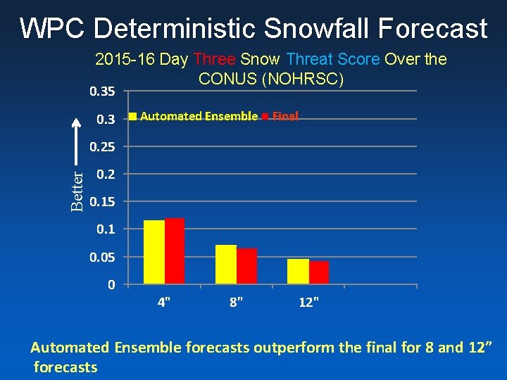 WPC Deterministic Snowfall Forecast 2015 -16 Day Three Snow Threat Score Over the CONUS
