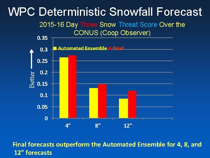 WPC Deterministic Snowfall Forecast 2015 -16 Day Three Snow Threat Score Over the CONUS