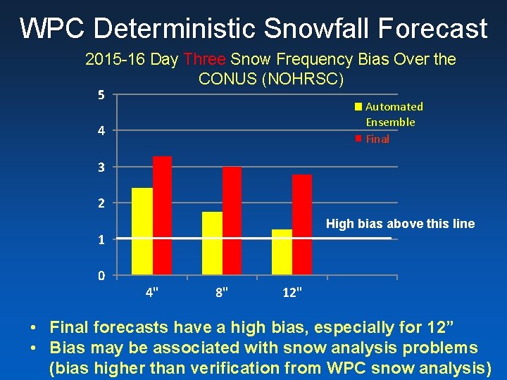 WPC Deterministic Snowfall Forecast 2015 -16 Day Three Snow Frequency Bias Over the CONUS