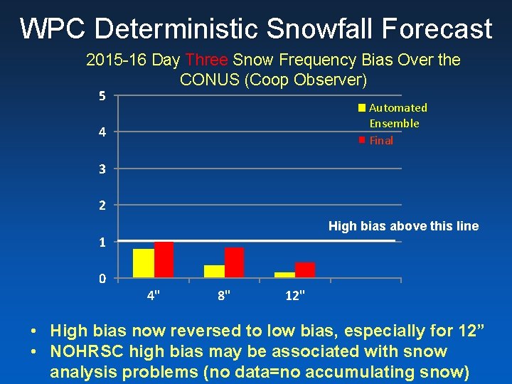 WPC Deterministic Snowfall Forecast 2015 -16 Day Three Snow Frequency Bias Over the CONUS