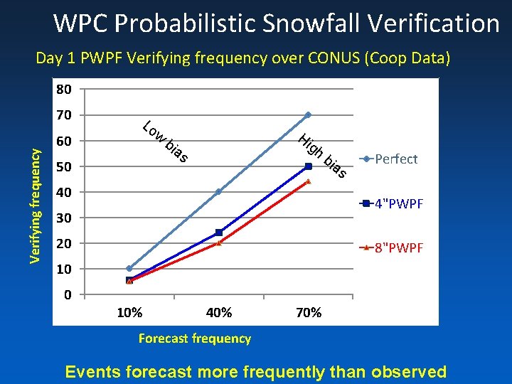 WPC Probabilistic Snowfall Verification Day 1 PWPF Verifying frequency over CONUS (Coop Data)