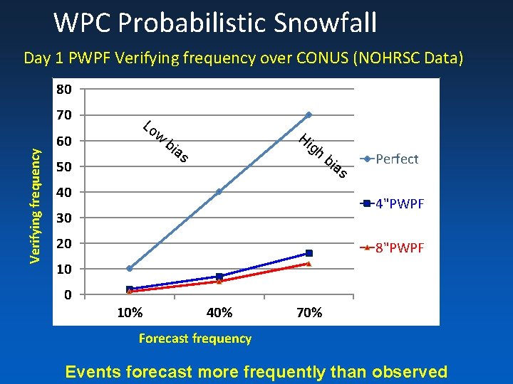  WPC Probabilistic Snowfall Day 1 PWPF Verifying frequency over CONUS (NOHRSC Data) 80