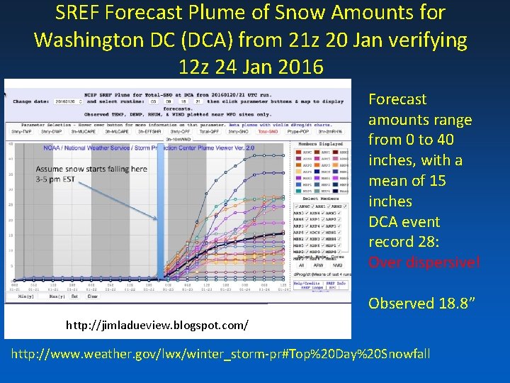 SREF Forecast Plume of Snow Amounts for Washington DC (DCA) from 21 z 20