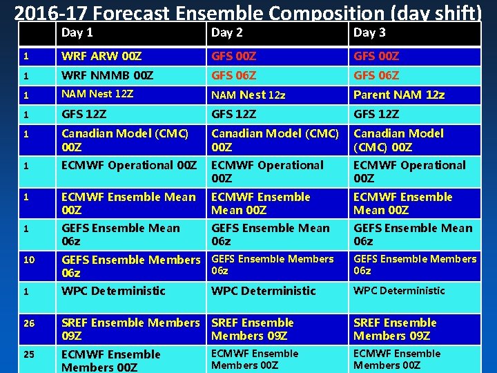 2016 -17 Forecast Ensemble Composition (day shift) Day 1 Day 2 Day 3 1