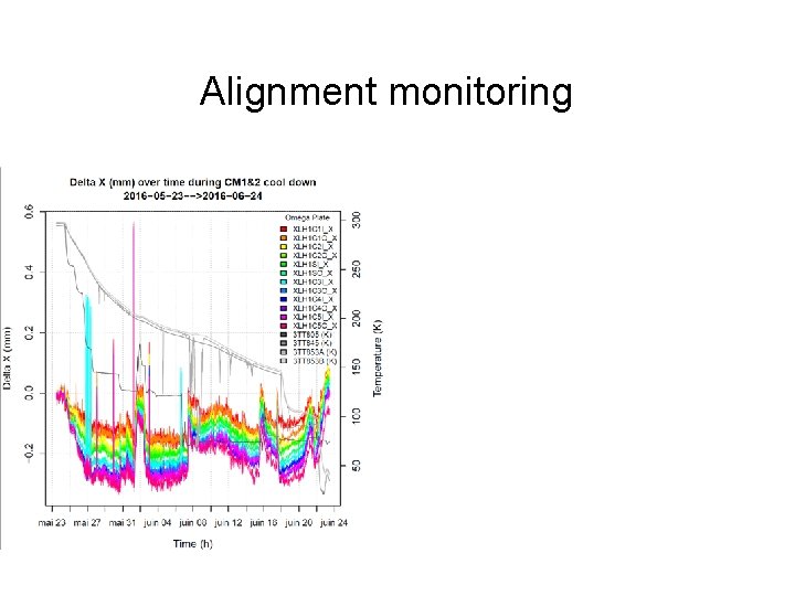 Alignment monitoring Alignment monitoring