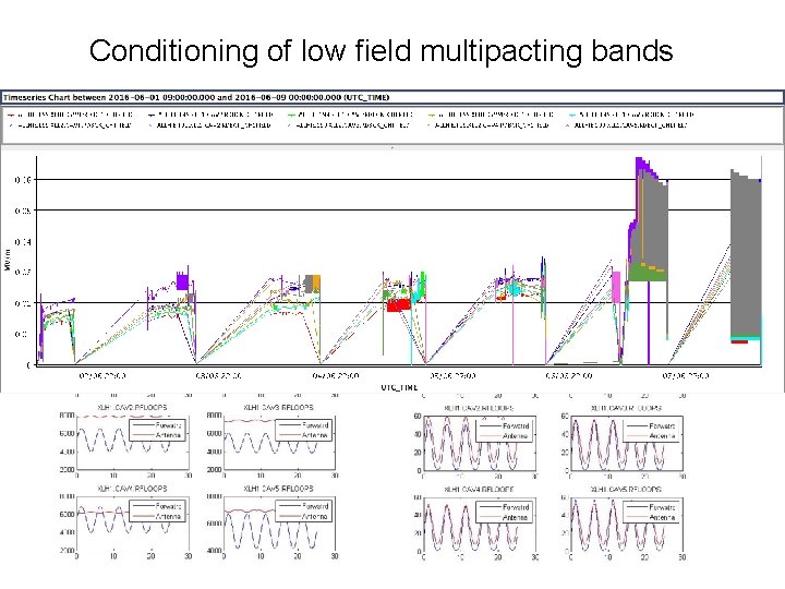 Conditioning of low field multipacting bands Moltipacting cavities … all cavities “clean” Conditioning of low field multipacting bands Moltipacting cavities … all cavities “clean”
